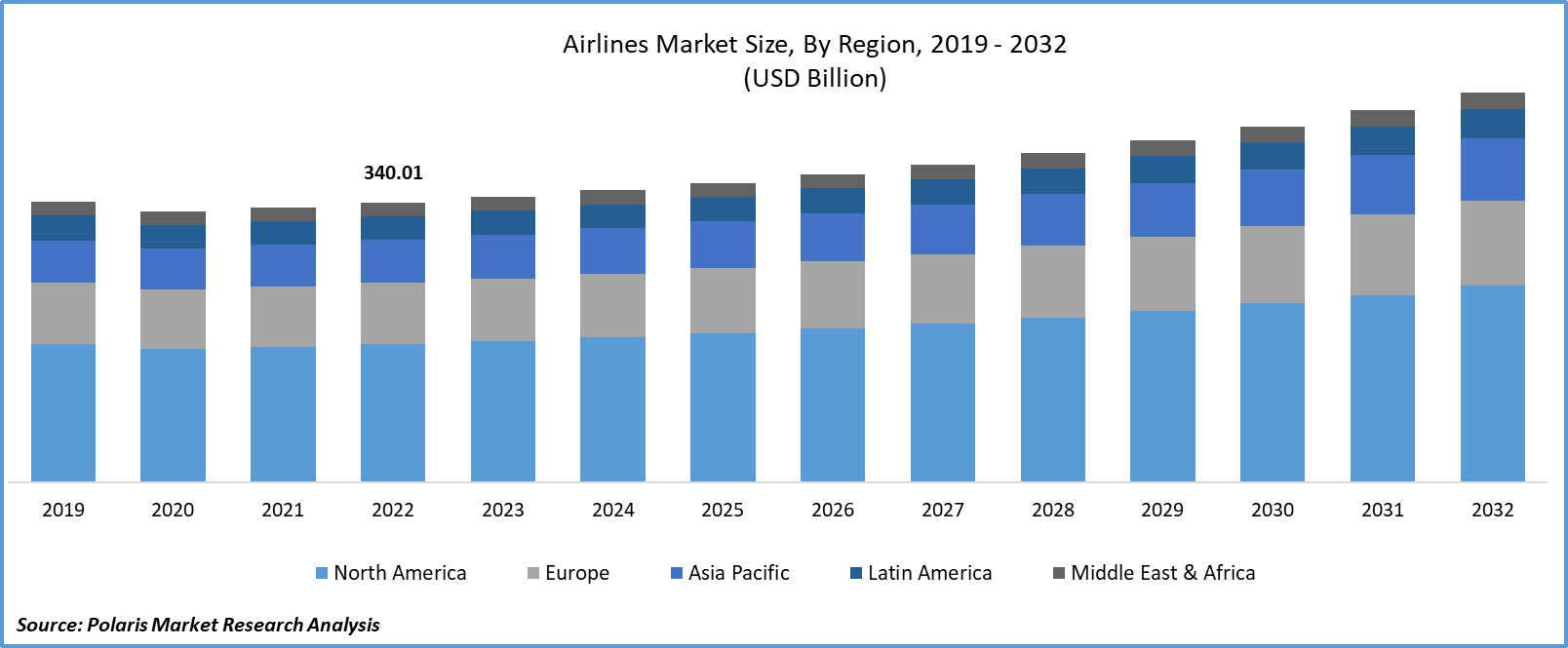 Airlines Market Size